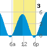 Simpson Creek tide chart for Monday, March 3, 2025