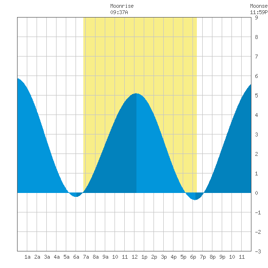 Simpson Creek tide chart for Tuesday, March 4, 2025