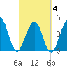 Simpson Creek tide chart for Tuesday, March 4, 2025