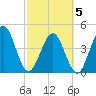 Simpson Creek tide chart for Wednesday, March 5, 2025