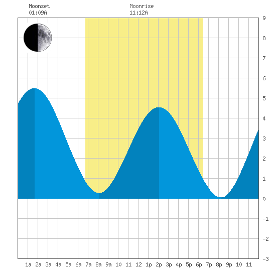 Simpson Creek tide chart for Thursday, March 6, 2025