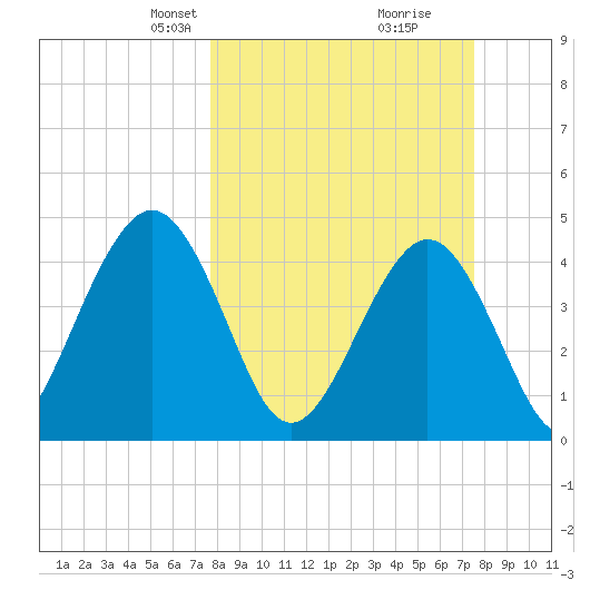 Simpson Creek tide chart for Sunday, March 9, 2025