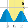 Simpson Creek tide chart for Sunday, March 9, 2025