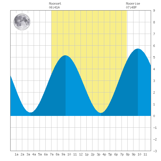 Simpson Creek tide chart for Saturday, April 12, 2025