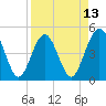 Simpson Creek tide chart for Sunday, April 13, 2025