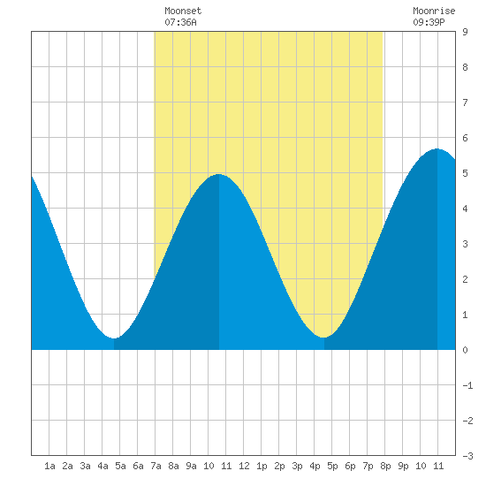 Simpson Creek tide chart for Monday, April 14, 2025
