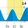 Simpson Creek tide chart for Monday, April 14, 2025