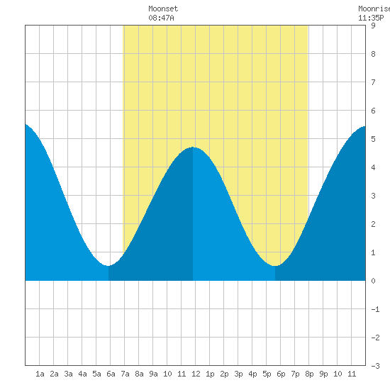 Simpson Creek tide chart for Wednesday, April 16, 2025