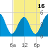 Simpson Creek tide chart for Wednesday, April 16, 2025