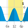 Simpson Creek tide chart for Tuesday, April 1, 2025
