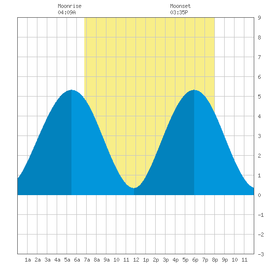 Simpson Creek tide chart for Wednesday, April 23, 2025