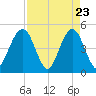 Simpson Creek tide chart for Wednesday, April 23, 2025
