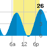 Simpson Creek tide chart for Saturday, April 26, 2025