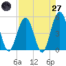 Simpson Creek tide chart for Sunday, April 27, 2025