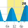 Simpson Creek tide chart for Monday, April 28, 2025
