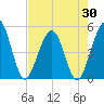 Simpson Creek tide chart for Wednesday, April 30, 2025