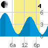 Simpson Creek tide chart for Friday, April 4, 2025