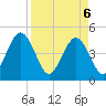 Simpson Creek tide chart for Sunday, April 6, 2025