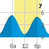 Simpson Creek tide chart for Monday, April 7, 2025