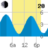 Simpson Creek tide chart for Tuesday, May 20, 2025