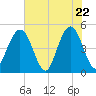 Simpson Creek tide chart for Thursday, May 22, 2025