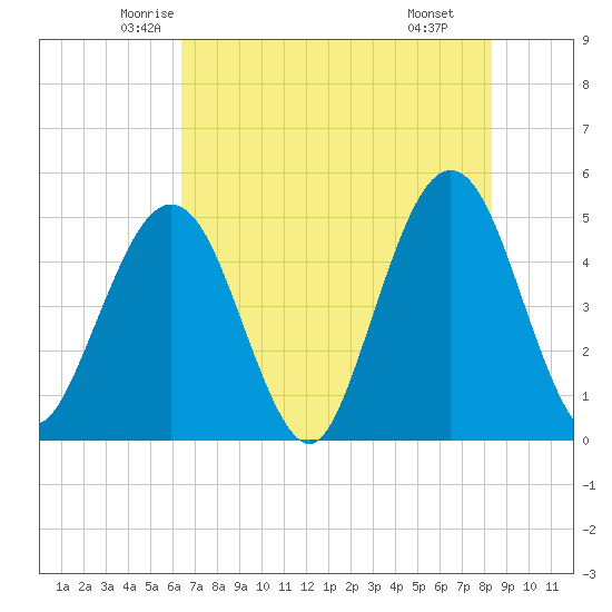 Simpson Creek tide chart for Friday, May 23, 2025