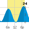 Simpson Creek tide chart for Saturday, May 24, 2025