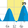 Simpson Creek tide chart for Sunday, May 25, 2025