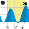 Simpson Creek tide chart for Monday, May 26, 2025