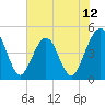 Simpson Creek tide chart for Thursday, June 12, 2025