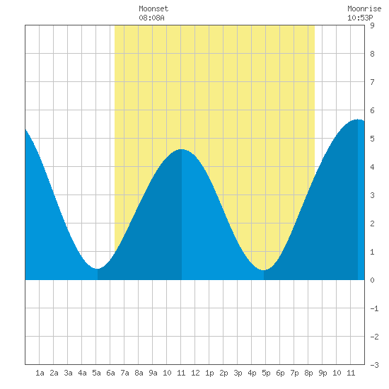Simpson Creek tide chart for Friday, June 13, 2025