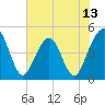Simpson Creek tide chart for Friday, June 13, 2025
