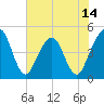 Simpson Creek tide chart for Saturday, June 14, 2025
