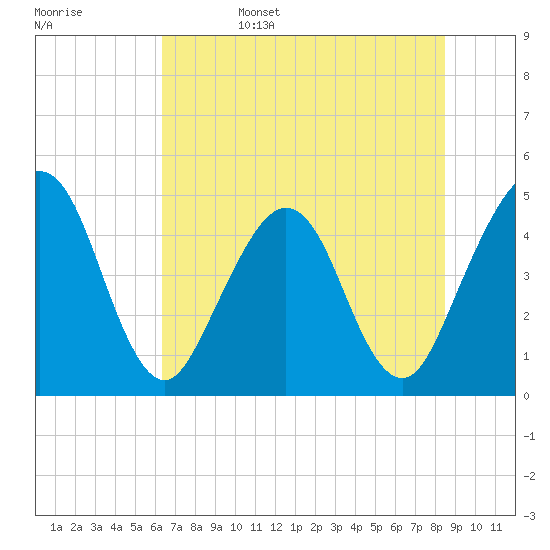Simpson Creek tide chart for Sunday, June 15, 2025