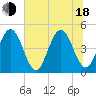 Simpson Creek tide chart for Wednesday, June 18, 2025