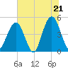 Simpson Creek tide chart for Saturday, June 21, 2025
