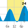 Simpson Creek tide chart for Tuesday, June 24, 2025