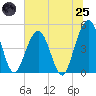 Simpson Creek tide chart for Wednesday, June 25, 2025