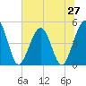 Simpson Creek tide chart for Friday, June 27, 2025