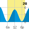 Simpson Creek tide chart for Saturday, June 28, 2025