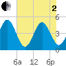 Simpson Creek tide chart for Monday, June 2, 2025