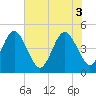 Simpson Creek tide chart for Tuesday, June 3, 2025