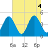Simpson Creek tide chart for Wednesday, June 4, 2025