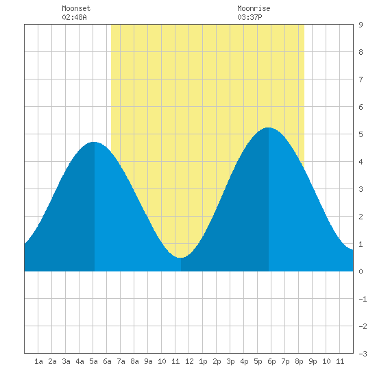 Simpson Creek tide chart for Thursday, June 5, 2025