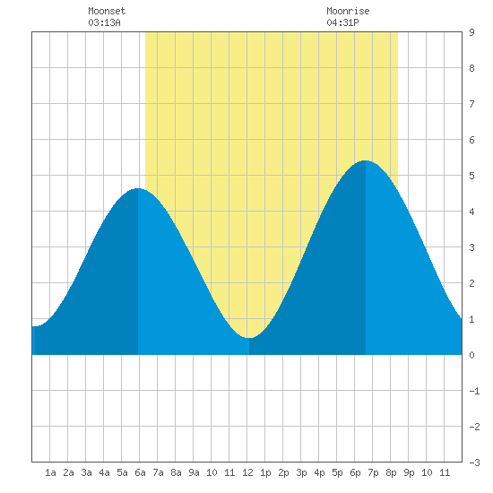Simpson Creek tide chart for Friday, June 6, 2025