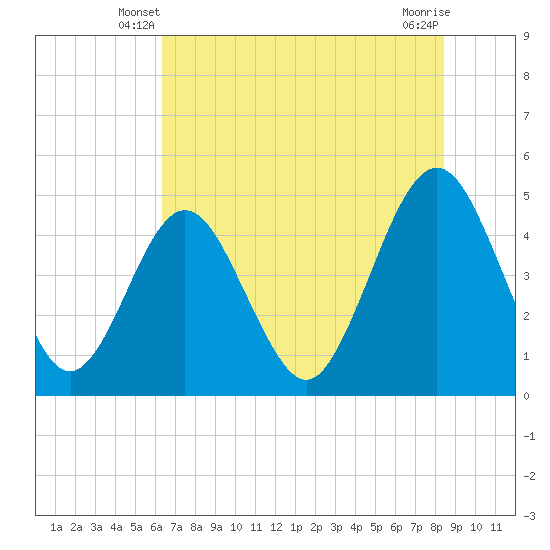 Simpson Creek tide chart for Sunday, June 8, 2025