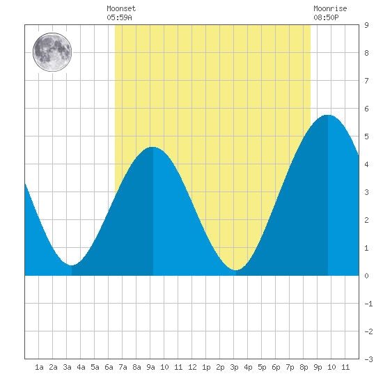 Simpson Creek tide chart for Thursday, July 10, 2025