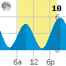 Simpson Creek tide chart for Thursday, July 10, 2025