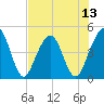 Simpson Creek tide chart for Sunday, July 13, 2025