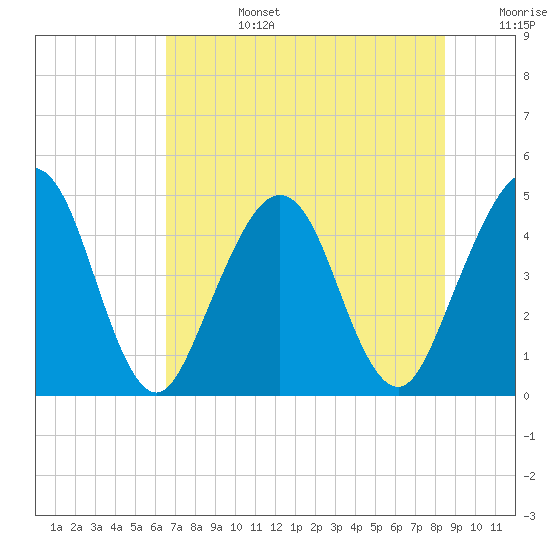 Simpson Creek tide chart for Monday, July 14, 2025